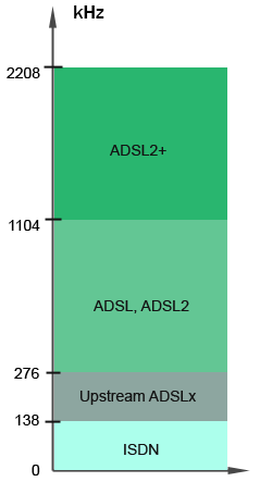 Schemata ADSL und ADSL2+ Spektrum